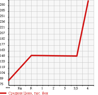 Аукционная статистика: График изменения цены DAIHATSU Дайхатсу  MIRA COCOA Мира Кокоа  2009 660 L675S COCOA L в зависимости от аукционных оценок