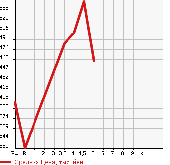 Аукционная статистика: График изменения цены DAIHATSU Дайхатсу  MIRA COCOA Мира Кокоа  2012 660 L675S COCOA L в зависимости от аукционных оценок