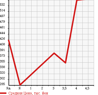 Аукционная статистика: График изменения цены DAIHATSU Дайхатсу  MIRA COCOA Мира Кокоа  2013 660 L675S COCOA L в зависимости от аукционных оценок
