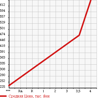 Аукционная статистика: График изменения цены DAIHATSU Дайхатсу  MIRA COCOA Мира Кокоа  2014 660 L675S COCOA L в зависимости от аукционных оценок