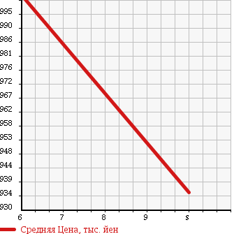 Аукционная статистика: График изменения цены DAIHATSU Дайхатсу  MIRA COCOA Мира Кокоа  2018 660 L675S COCOA L в зависимости от аукционных оценок