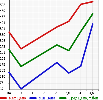 Аукционная статистика: График изменения цены DAIHATSU Дайхатсу  MIRA COCOA Мира Кокоа  2009 660 L675S COCOA PLUS G в зависимости от аукционных оценок