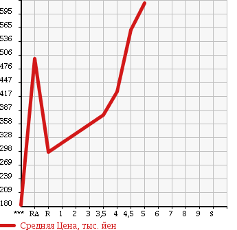 Аукционная статистика: График изменения цены DAIHATSU Дайхатсу  MIRA COCOA Мира Кокоа  2011 660 L675S COCOA PLUS G в зависимости от аукционных оценок
