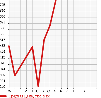 Аукционная статистика: График изменения цены DAIHATSU Дайхатсу  MIRA COCOA Мира Кокоа  2012 660 L675S COCOA PLUS G в зависимости от аукционных оценок