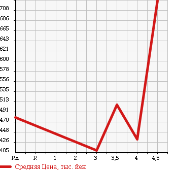 Аукционная статистика: График изменения цены DAIHATSU Дайхатсу  MIRA COCOA Мира Кокоа  2013 660 L675S COCOA PLUS G в зависимости от аукционных оценок