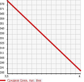 Аукционная статистика: График изменения цены DAIHATSU Дайхатсу  MIRA COCOA Мира Кокоа  2010 660 L675S COCOA PLUS L в зависимости от аукционных оценок