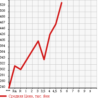 Аукционная статистика: График изменения цены DAIHATSU Дайхатсу  MIRA COCOA Мира Кокоа  2011 660 L675S COCOA PLUS X в зависимости от аукционных оценок