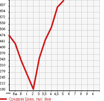 Аукционная статистика: График изменения цены DAIHATSU Дайхатсу  MIRA COCOA Мира Кокоа  2012 660 L675S COCOA PLUS X в зависимости от аукционных оценок
