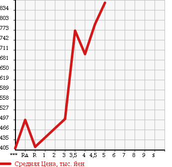Аукционная статистика: График изменения цены DAIHATSU Дайхатсу  MIRA COCOA Мира Кокоа  2014 660 L675S COCOA PLUS X в зависимости от аукционных оценок