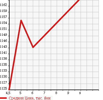 Аукционная статистика: График изменения цены DAIHATSU Дайхатсу  MIRA COCOA Мира Кокоа  2018 660 L675S COCOA PLUS X в зависимости от аукционных оценок