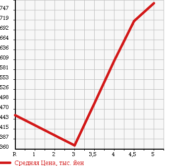 Аукционная статистика: График изменения цены DAIHATSU Дайхатсу  MIRA COCOA Мира Кокоа  2013 660 L675S COCOA PLUS X SPECIAL KO-TE в зависимости от аукционных оценок