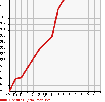 Аукционная статистика: График изменения цены DAIHATSU Дайхатсу  MIRA COCOA Мира Кокоа  2014 660 L675S COCOA PLUS X SPECIAL KO-TE в зависимости от аукционных оценок