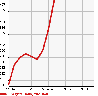 Аукционная статистика: График изменения цены DAIHATSU Дайхатсу  MIRA COCOA Мира Кокоа  2010 660 L675S COCOA X в зависимости от аукционных оценок