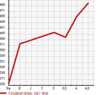 Аукционная статистика: График изменения цены DAIHATSU Дайхатсу  MIRA COCOA Мира Кокоа  2012 660 L675S COCOA X в зависимости от аукционных оценок