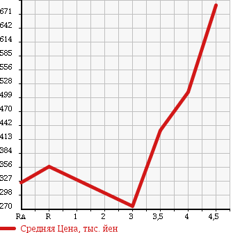 Аукционная статистика: График изменения цены DAIHATSU Дайхатсу  MIRA COCOA Мира Кокоа  2013 660 L675S COCOA X в зависимости от аукционных оценок
