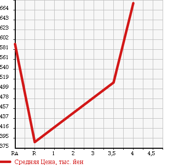 Аукционная статистика: График изменения цены DAIHATSU Дайхатсу  MIRA COCOA Мира Кокоа  2014 660 L675S COCOA X в зависимости от аукционных оценок