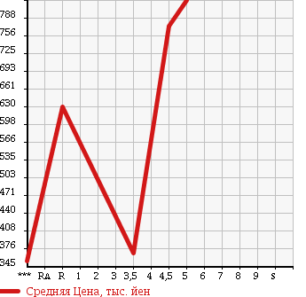 Аукционная статистика: График изменения цены DAIHATSU Дайхатсу  MIRA COCOA Мира Кокоа  2015 660 L675S COCOA X в зависимости от аукционных оценок
