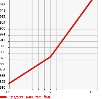 Аукционная статистика: График изменения цены DAIHATSU Дайхатсу  MIRA COCOA Мира Кокоа  2016 660 L675S COCOA X в зависимости от аукционных оценок