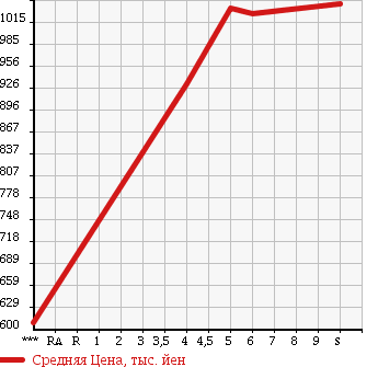 Аукционная статистика: График изменения цены DAIHATSU Дайхатсу  MIRA COCOA Мира Кокоа  2017 660 L675S COCOA X в зависимости от аукционных оценок