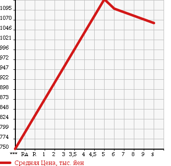 Аукционная статистика: График изменения цены DAIHATSU Дайхатсу  MIRA COCOA Мира Кокоа  2018 660 L675S COCOA X в зависимости от аукционных оценок