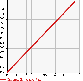 Аукционная статистика: График изменения цены DAIHATSU Дайхатсу  MIRA COCOA Мира Кокоа  2014 660 L675S COCOA X SMART SELECTION SN в зависимости от аукционных оценок