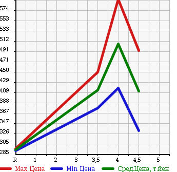 Аукционная статистика: График изменения цены DAIHATSU Дайхатсу  MIRA COCOA Мира Кокоа  2012 660 L675S COCOA X SPECIAL в зависимости от аукционных оценок