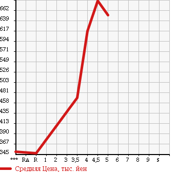 Аукционная статистика: График изменения цены DAIHATSU Дайхатсу  MIRA COCOA Мира Кокоа  2013 660 L675S COCOA X SPECIAL KO-TE в зависимости от аукционных оценок