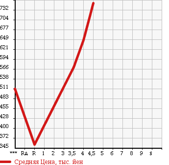 Аукционная статистика: График изменения цены DAIHATSU Дайхатсу  MIRA COCOA Мира Кокоа  2014 660 L675S COCOA X SPECIAL KO-TE в зависимости от аукционных оценок