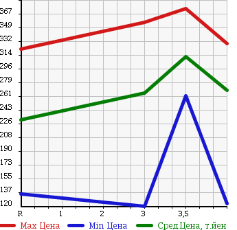 Аукционная статистика: График изменения цены DAIHATSU Дайхатсу  MIRA COCOA Мира Кокоа  2009 660 L675S L в зависимости от аукционных оценок