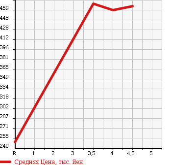 Аукционная статистика: График изменения цены DAIHATSU Дайхатсу  MIRA COCOA Мира Кокоа  2012 660 L675S L в зависимости от аукционных оценок
