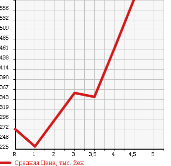Аукционная статистика: График изменения цены DAIHATSU Дайхатсу  MIRA COCOA Мира Кокоа  2013 660 L675S L в зависимости от аукционных оценок