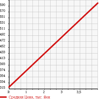 Аукционная статистика: График изменения цены DAIHATSU Дайхатсу  MIRA COCOA Мира Кокоа  2015 660 L675S L в зависимости от аукционных оценок