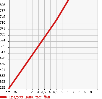 Аукционная статистика: График изменения цены DAIHATSU Дайхатсу  MIRA COCOA Мира Кокоа  2016 660 L675S L в зависимости от аукционных оценок