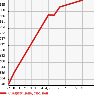 Аукционная статистика: График изменения цены DAIHATSU Дайхатсу  MIRA COCOA Мира Кокоа  2017 660 L675S L в зависимости от аукционных оценок