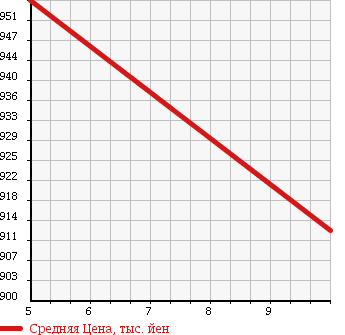 Аукционная статистика: График изменения цены DAIHATSU Дайхатсу  MIRA COCOA Мира Кокоа  2018 660 L675S L в зависимости от аукционных оценок