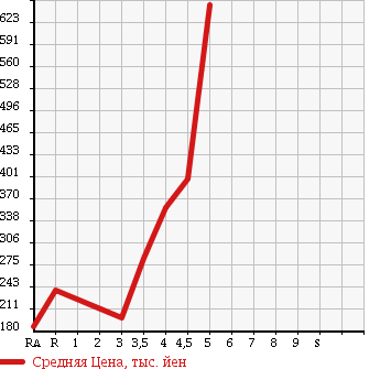 Аукционная статистика: График изменения цены DAIHATSU Дайхатсу  MIRA COCOA Мира Кокоа  2009 660 L675S PLUS G в зависимости от аукционных оценок