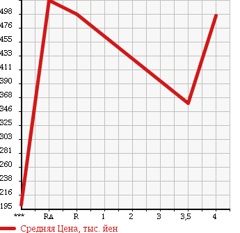 Аукционная статистика: График изменения цены DAIHATSU Дайхатсу  MIRA COCOA Мира Кокоа  2011 660 L675S PLUS G в зависимости от аукционных оценок