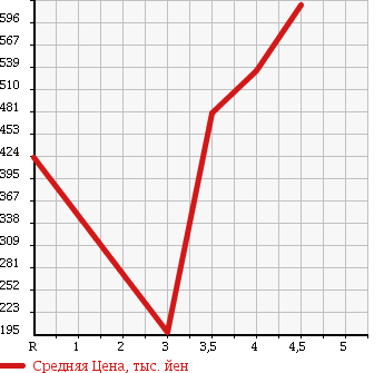Аукционная статистика: График изменения цены DAIHATSU Дайхатсу  MIRA COCOA Мира Кокоа  2012 660 L675S PLUS G в зависимости от аукционных оценок