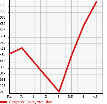 Аукционная статистика: График изменения цены DAIHATSU Дайхатсу  MIRA COCOA Мира Кокоа  2013 660 L675S PLUS G в зависимости от аукционных оценок