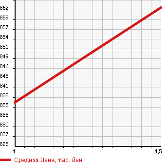 Аукционная статистика: График изменения цены DAIHATSU Дайхатсу  MIRA COCOA Мира Кокоа  2014 660 L675S PLUS G в зависимости от аукционных оценок