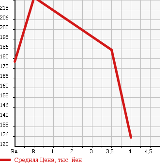 Аукционная статистика: График изменения цены DAIHATSU Дайхатсу  MIRA COCOA Мира Кокоа  2009 660 L675S PLUS L в зависимости от аукционных оценок