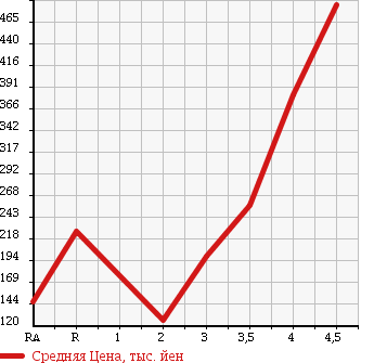 Аукционная статистика: График изменения цены DAIHATSU Дайхатсу  MIRA COCOA Мира Кокоа  2009 660 L675S PLUS X в зависимости от аукционных оценок