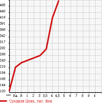 Аукционная статистика: График изменения цены DAIHATSU Дайхатсу  MIRA COCOA Мира Кокоа  2010 660 L675S PLUS X в зависимости от аукционных оценок