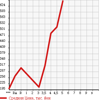 Аукционная статистика: График изменения цены DAIHATSU Дайхатсу  MIRA COCOA Мира Кокоа  2011 660 L675S PLUS X в зависимости от аукционных оценок