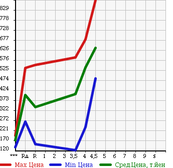 Аукционная статистика: График изменения цены DAIHATSU Дайхатсу  MIRA COCOA Мира Кокоа  2012 660 L675S PLUS X в зависимости от аукционных оценок
