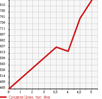 Аукционная статистика: График изменения цены DAIHATSU Дайхатсу  MIRA COCOA Мира Кокоа  2014 660 L675S PLUS X в зависимости от аукционных оценок