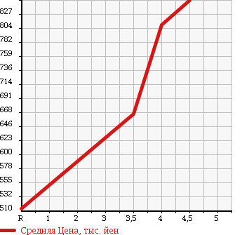 Аукционная статистика: График изменения цены DAIHATSU Дайхатсу  MIRA COCOA Мира Кокоа  2015 660 L675S PLUS X в зависимости от аукционных оценок