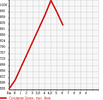 Аукционная статистика: График изменения цены DAIHATSU Дайхатсу  MIRA COCOA Мира Кокоа  2016 660 L675S PLUS X в зависимости от аукционных оценок
