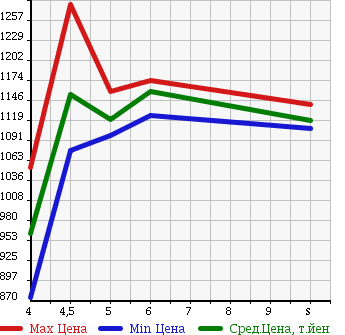 Аукционная статистика: График изменения цены DAIHATSU Дайхатсу  MIRA COCOA Мира Кокоа  2017 660 L675S PLUS X в зависимости от аукционных оценок