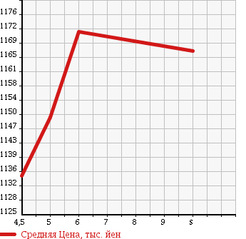 Аукционная статистика: График изменения цены DAIHATSU Дайхатсу  MIRA COCOA Мира Кокоа  2018 660 L675S PLUS X в зависимости от аукционных оценок